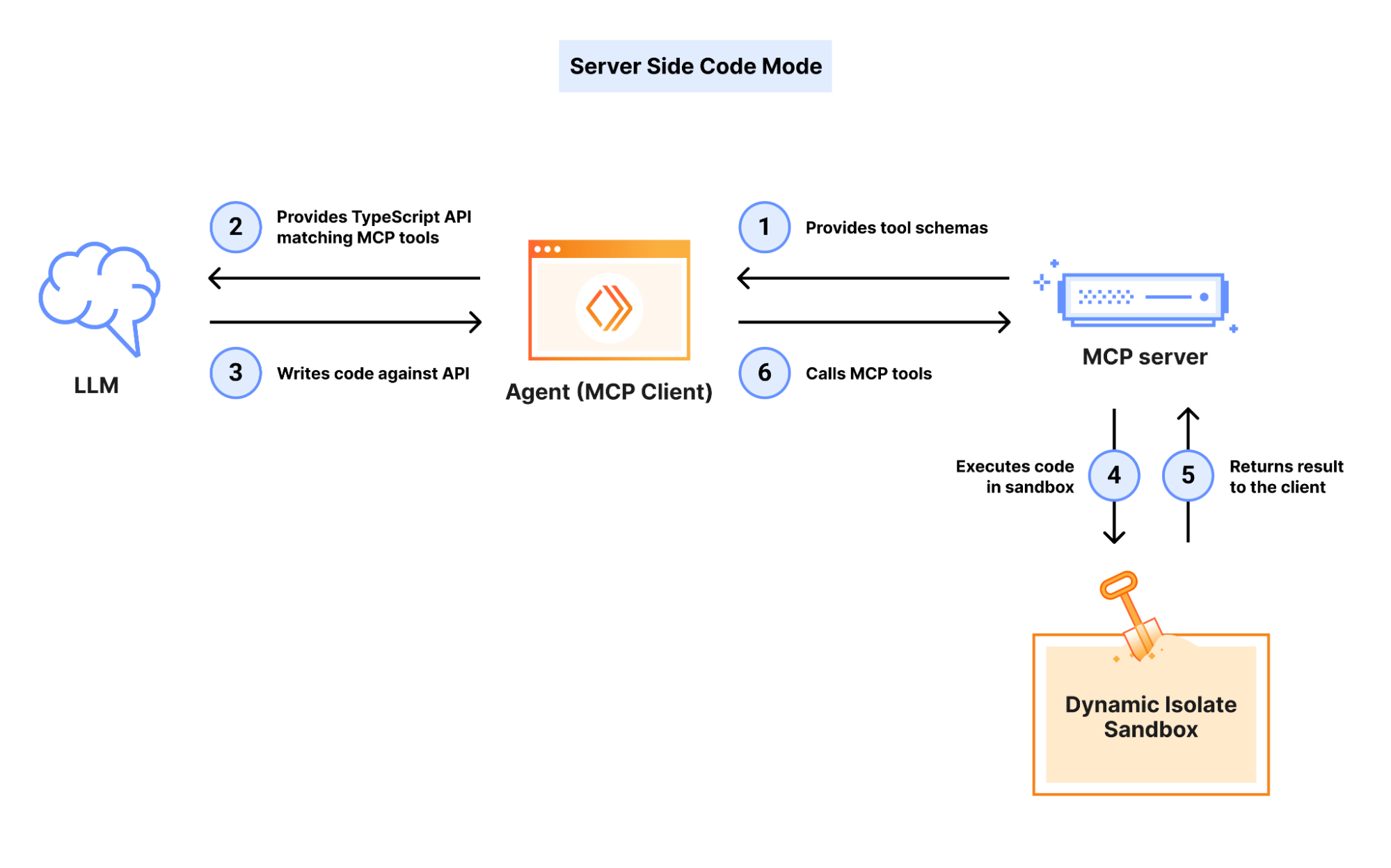 Server-side Code Mode architecture — search and execute flow