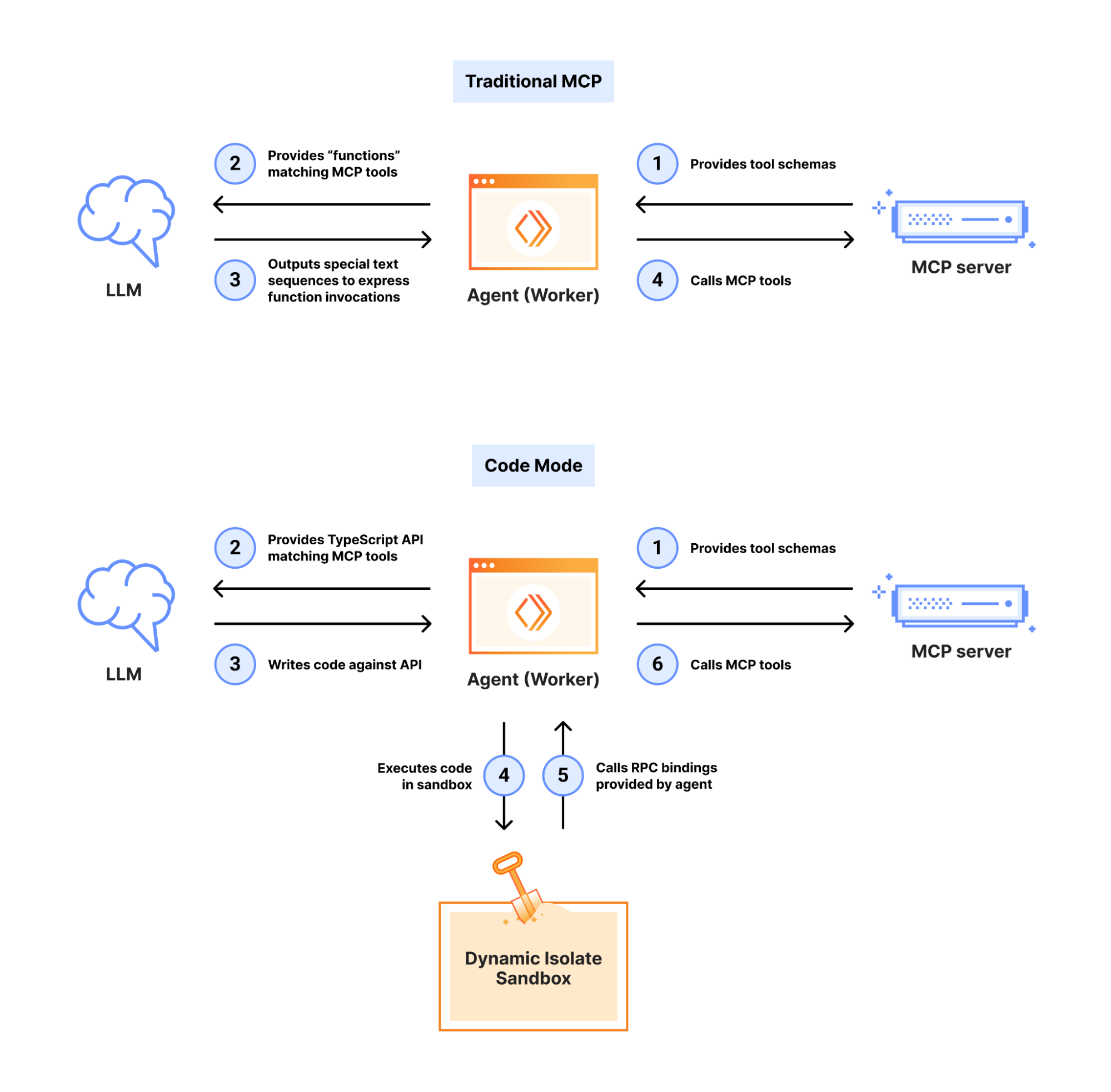 Comparing approaches to context reduction