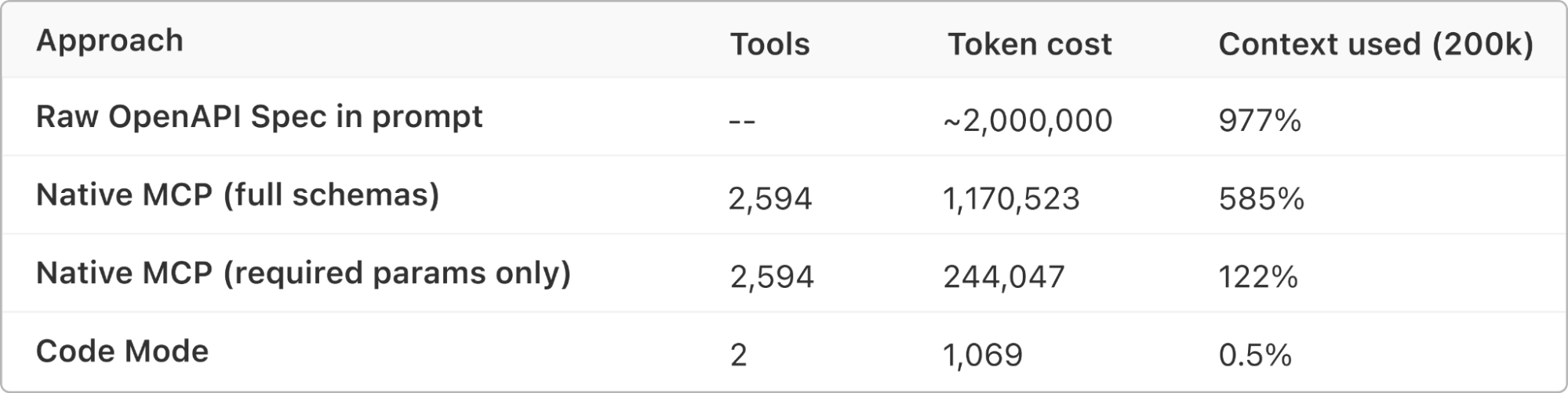 Code Mode token savings vs native MCP — 99.9% reduction